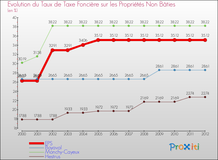 Evolution du taux de la taxe foncière sur les immeubles et terrains non batis pour EPS et les communes proches de 2000 à 2012 Comparaison des taux de la taxe foncière sur les immeubles et terrains non batis pour EPS et les communes voisines de 2000 à 2012