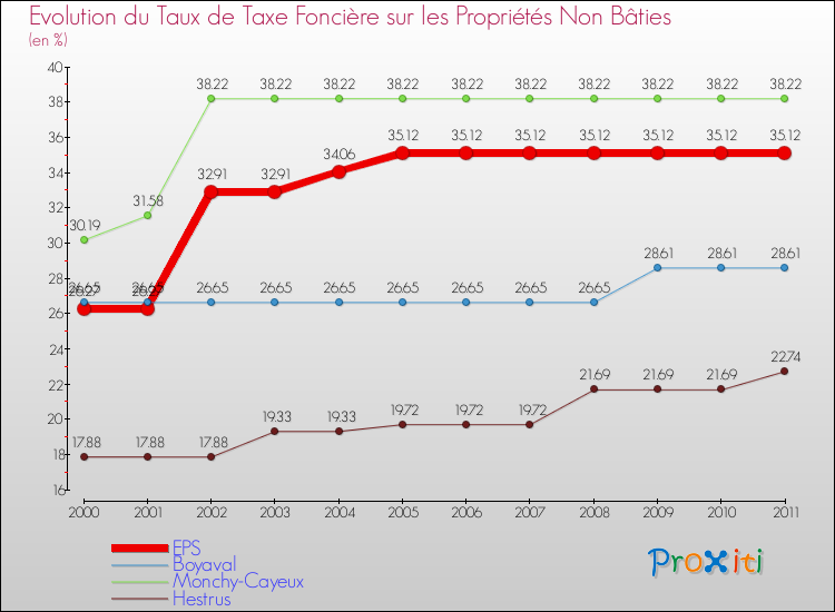 Evolution du taux de la taxe foncière sur les immeubles et terrains non batis pour EPS et les communes proches Comparaison des taux de la taxe foncière sur les immeubles et terrains non batis pour EPS et les communes voisines