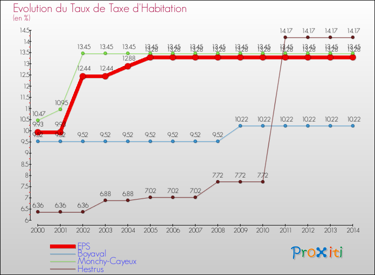 Evolution du taux de la taxe d'habitation pour EPS et les communes proches de 2000 à 2014 Comparaison des taux de la taxe d'habitation pour EPS et les communes voisines de 2000 à 2014