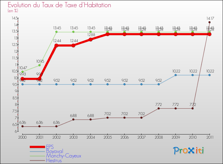 Evolution du taux de la taxe d'habitation pour EPS et les communes proches Comparaison des taux de la taxe d'habitation pour EPS et les communes voisines