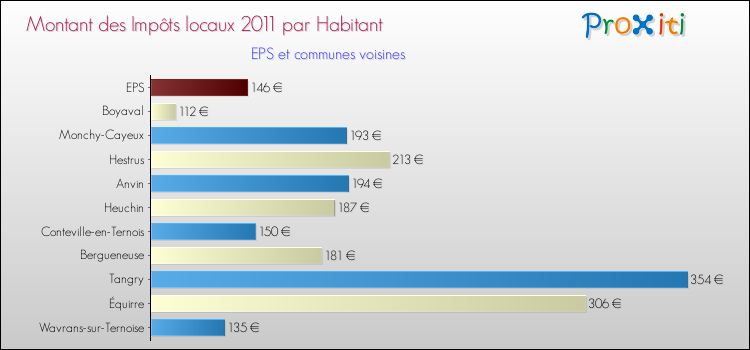 Montant des impôts locaux par Habitant pour EPS et les communes proches Comparaison des impôts locaux par habitant pour EPS et les communes voisines