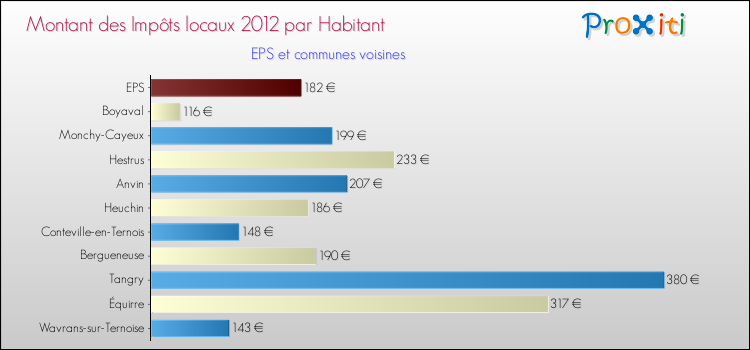 Montant des impôts locaux par Habitant pour EPS et les communes proches Comparaison des impôts locaux par habitant pour EPS et les communes voisines