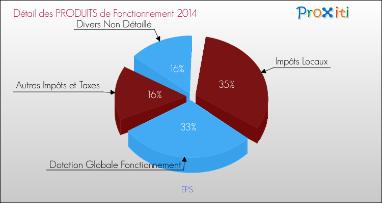 Décomposition du Budget de Fonctionnement 2014 de la commune de EPS Budget de Fonctionnement 2014 pour la commune de EPS