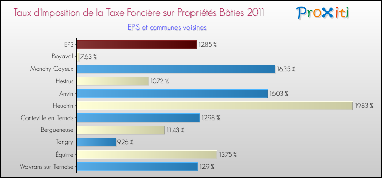 Taux d'imposition de la taxe foncière sur le bati 2011 pour EPS et les communes proches Comparaison des taux d'imposition de la taxe foncière sur le bati 2011 pour EPS et les communes voisines