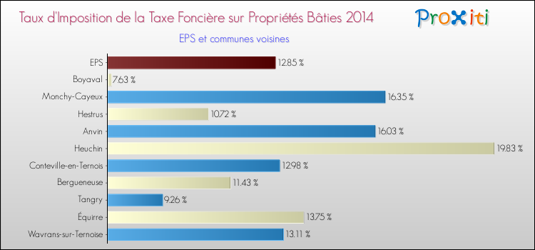 Taux d'imposition de la taxe foncière sur le bati 2014 pour EPS et les communes proches Comparaison des taux d'imposition de la taxe foncière sur le bati 2014 pour EPS et les communes voisines