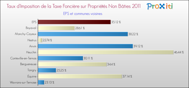 Taux d'imposition de la taxe foncière sur les immeubles et terrains non batis 2011 pour EPS et les communes proches Comparaison des taux d'imposition de la taxe foncière sur les immeubles et terrains non batis 2011 pour EPS et les communes voisines