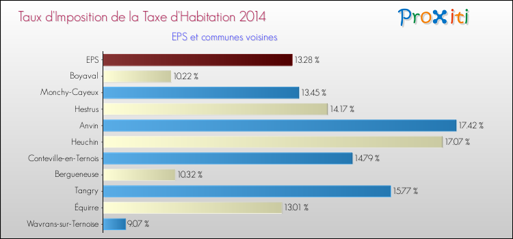 Taux d'imposition de la taxe d'habitation 2014 pour EPS et les communes proches Comparaison des taux d'imposition de la taxe d'habitation 2014 pour EPS et les communes voisines