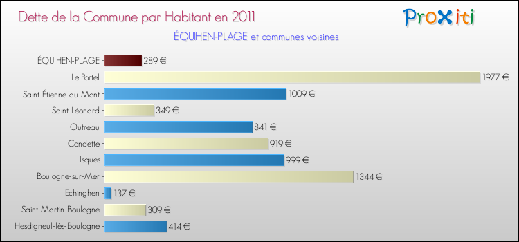 Dette par habitant de la commune en 2011 pour ÉQUIHEN-PLAGE et les communes proches Comparaison de la dette par habitant de la commune en 2011 pour ÉQUIHEN-PLAGE et les communes voisines