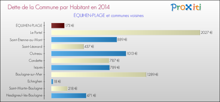 Dette par habitant de la commune en 2014 pour ÉQUIHEN-PLAGE et les communes proches Comparaison de la dette par habitant de la commune en 2014 pour ÉQUIHEN-PLAGE et les communes voisines