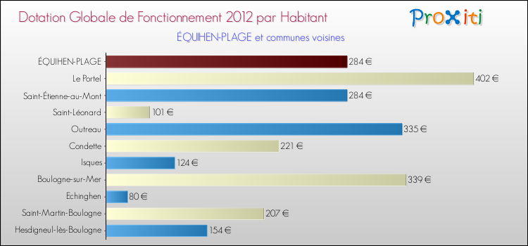 Montant des dotations globales de fonctionnement DGF par Habitant pour ÉQUIHEN-PLAGE et les communes proches Comparaison des des dotations globales de fonctionnement DGF par habitant pour ÉQUIHEN-PLAGE et les communes voisines