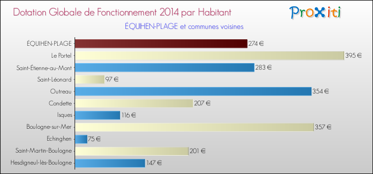 Montant des dotations globales de fonctionnement DGF par Habitant pour ÉQUIHEN-PLAGE et les communes proches en 2014. Comparaison des des dotations globales de fonctionnement DGF par habitant pour ÉQUIHEN-PLAGE et les communes voisines en 2014.