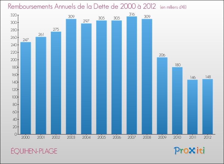Evolution de l'annuité de la dette pour la commune de ÉQUIHEN-PLAGE de 2000 à 2012 Annuités de la dette pour ÉQUIHEN-PLAGE de 2000 à 2012