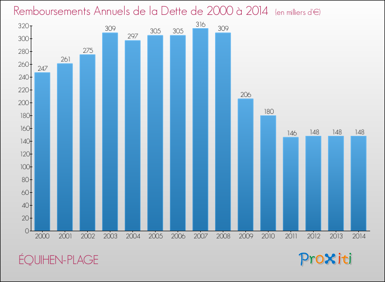 Evolution de l'annuité de la dette pour la commune de ÉQUIHEN-PLAGE de 2000 à 2014 Annuités de la dette pour ÉQUIHEN-PLAGE de 2000 à 2014