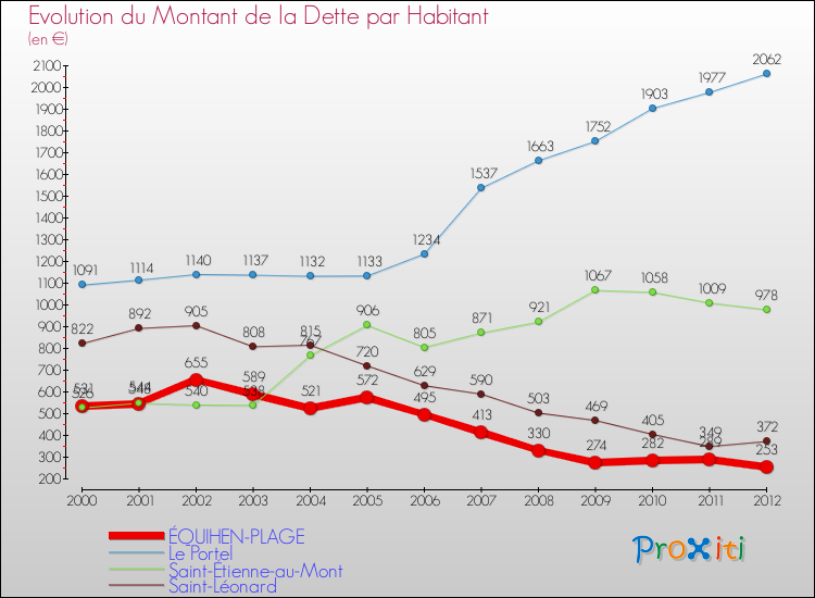 Evolution de la dette par habitant pour la commune de ÉQUIHEN-PLAGE et les communes proches de 2000 à 2012 Comparaison de la dette par habitant pour ÉQUIHEN-PLAGE et les communes voisines de 2000 à 2012