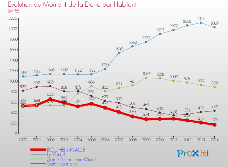 Evolution de la dette par habitant pour la commune de ÉQUIHEN-PLAGE et les communes proches de 2000 à 2014 Comparaison de la dette par habitant pour ÉQUIHEN-PLAGE et les communes voisines de 2000 à 2014