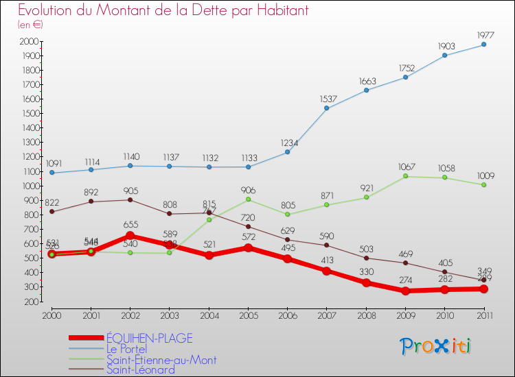 Evolution de la dette par habitant pour la commune de ÉQUIHEN-PLAGE et les communes proches Comparaison de la dette par habitant pour ÉQUIHEN-PLAGE et les communes voisines