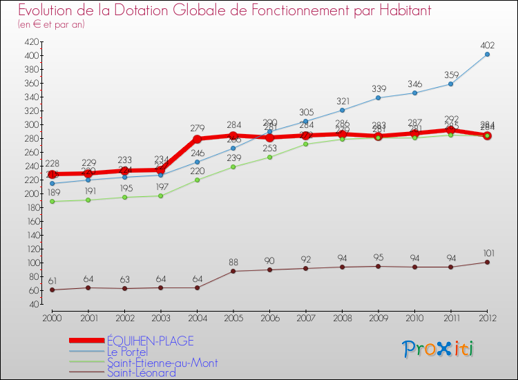 Evolution et montant de la dotation globale de fonctionnement par Habitant pour ÉQUIHEN-PLAGE et les communes proches Comparaison des dotations globales de fonctionnement par habitant pour ÉQUIHEN-PLAGE et les communes voisines