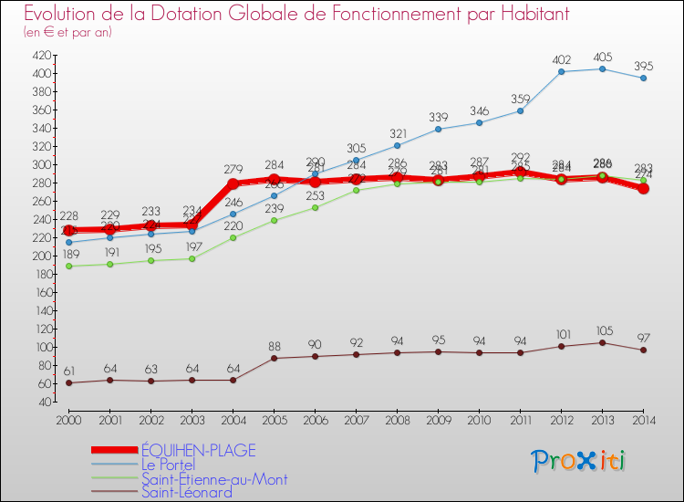 Evolution et montant de la dotation globale de fonctionnement par Habitant pour ÉQUIHEN-PLAGE et les communes proches de 2000 à 2014. Comparaison des dotations globales de fonctionnement par habitant pour ÉQUIHEN-PLAGE et les communes voisines de 2000 à 2014.