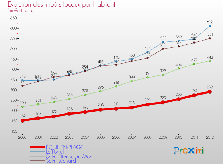 Evolution et montant des impôts locaux par Habitant pour ÉQUIHEN-PLAGE et les communes proches Comparaison des impôts locaux par habitant pour ÉQUIHEN-PLAGE et les communes voisines