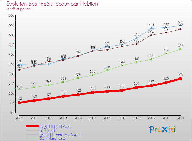 Evolution et montant des impôts locaux par Habitant pour ÉQUIHEN-PLAGE et les communes proches Comparaison des impôts locaux par habitant pour ÉQUIHEN-PLAGE et les communes voisines