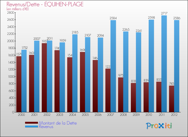 Evolution comparée de la dette et des revenus pour la commune de ÉQUIHEN-PLAGE de 2000 à 2012 Comparaison de la dette et des revenus pour ÉQUIHEN-PLAGE de 2000 à 2012
