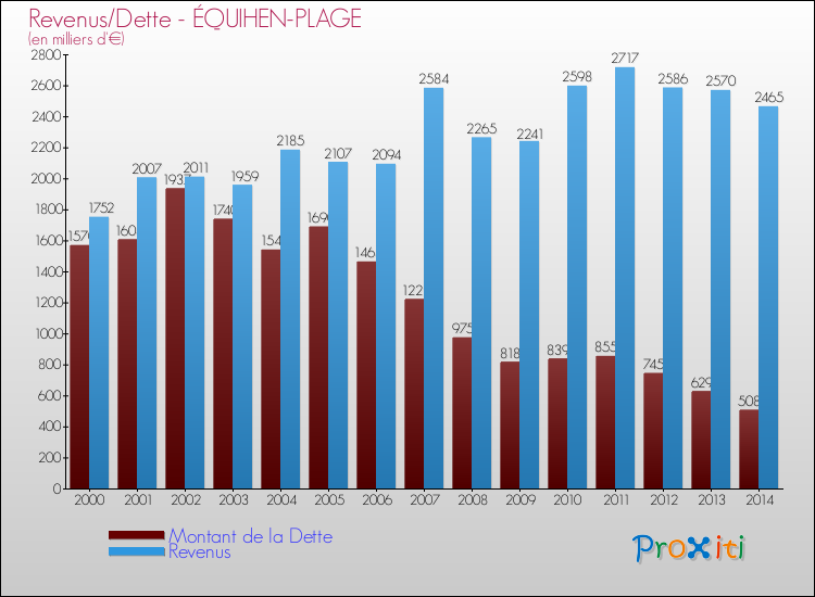 Evolution comparée de la dette et des revenus pour la commune de ÉQUIHEN-PLAGE de 2000 à 2014 Comparaison de la dette et des revenus pour ÉQUIHEN-PLAGE de 2000 à 2014