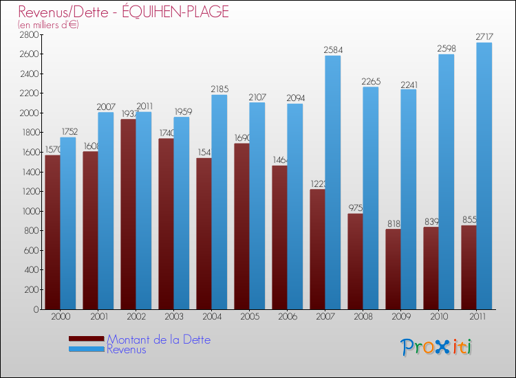 Evolution comparée de la dette et des revenus pour la commune de ÉQUIHEN-PLAGE de 2000 à 2011 Comparaison de la dette et des revenus pour ÉQUIHEN-PLAGE de 2000 à 2011