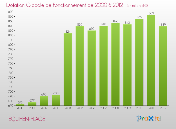 Evolution du montant de la Dotation Globale de Fonctionnement pour la commune de ÉQUIHEN-PLAGE de 2000 à 2012 Evolution du montant de la Dotation Globale de Fonctionnement pour ÉQUIHEN-PLAGE de 2000 à 2012