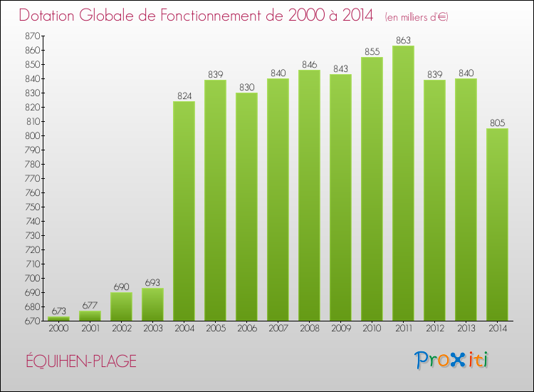 Evolution du montant de la Dotation Globale de Fonctionnement pour la commune de ÉQUIHEN-PLAGE de 2000 à 2014 Evolution du montant de la Dotation Globale de Fonctionnement pour ÉQUIHEN-PLAGE de 2000 à 2014