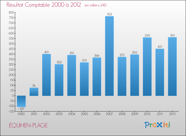Evolution du résultat comptable pour la commune de ÉQUIHEN-PLAGE de 2000 à 2012 Evolution du résultat comptable pour ÉQUIHEN-PLAGE de 2000 à 2012
