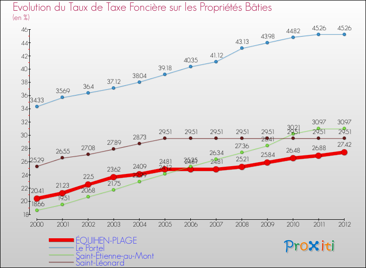 Evolution du taux de la taxe foncière sur le bati pour ÉQUIHEN-PLAGE et les communes proches de 2000 à 2012 Comparaison des taux de taxe foncière sur le bati pour ÉQUIHEN-PLAGE et les communes voisines de 2000 à 2012