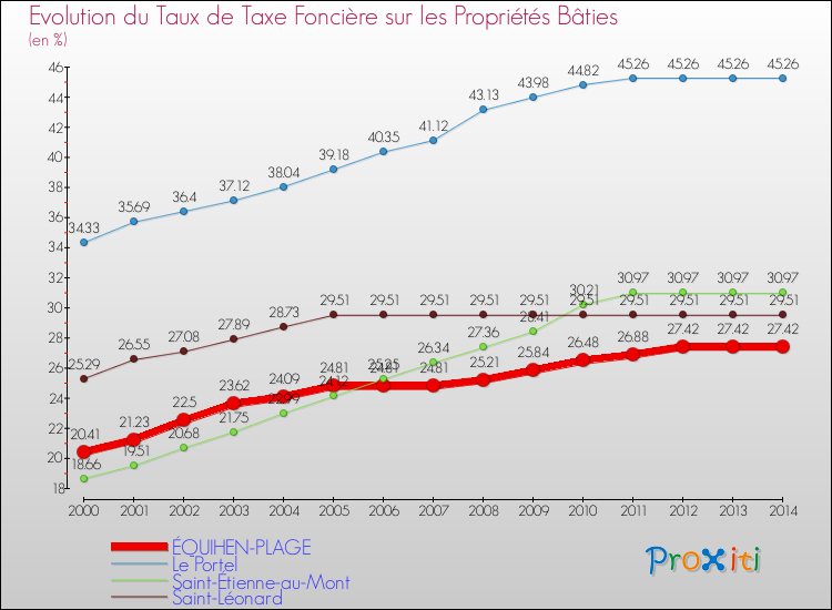 Evolution du taux de la taxe foncière sur le bati pour ÉQUIHEN-PLAGE et les communes proches de 2000 à 2014 Comparaison des taux de taxe foncière sur le bati pour ÉQUIHEN-PLAGE et les communes voisines de 2000 à 2014