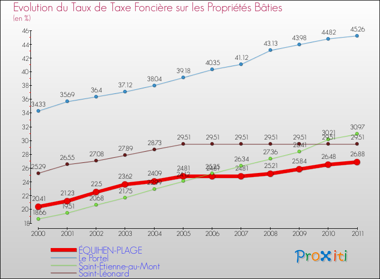 Evolution du taux de la taxe foncière sur le bati pour ÉQUIHEN-PLAGE et les communes proches Comparaison des taux de taxe foncière sur le bati pour ÉQUIHEN-PLAGE et les communes voisines