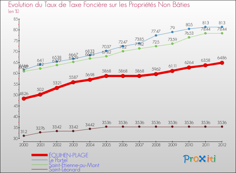 Evolution du taux de la taxe foncière sur les immeubles et terrains non batis pour ÉQUIHEN-PLAGE et les communes proches de 2000 à 2012 Comparaison des taux de la taxe foncière sur les immeubles et terrains non batis pour ÉQUIHEN-PLAGE et les communes voisines de 2000 à 2012