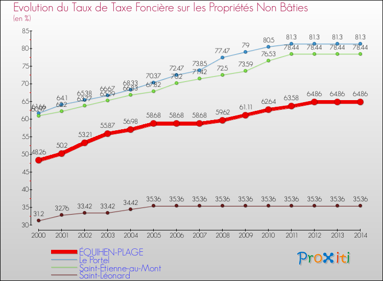 Evolution du taux de la taxe foncière sur les immeubles et terrains non batis pour ÉQUIHEN-PLAGE et les communes proches de 2000 à 2014 Comparaison des taux de la taxe foncière sur les immeubles et terrains non batis pour ÉQUIHEN-PLAGE et les communes voisines de 2000 à 2014