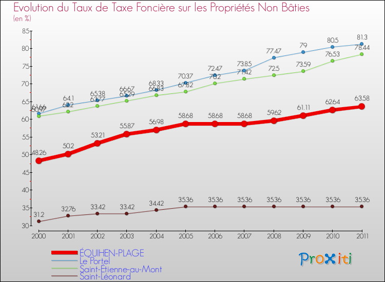 Evolution du taux de la taxe foncière sur les immeubles et terrains non batis pour ÉQUIHEN-PLAGE et les communes proches Comparaison des taux de la taxe foncière sur les immeubles et terrains non batis pour ÉQUIHEN-PLAGE et les communes voisines