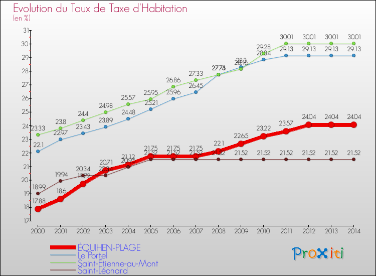 Evolution du taux de la taxe d'habitation pour ÉQUIHEN-PLAGE et les communes proches de 2000 à 2014 Comparaison des taux de la taxe d'habitation pour ÉQUIHEN-PLAGE et les communes voisines de 2000 à 2014