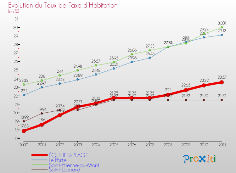 Evolution du taux de la taxe d'habitation pour ÉQUIHEN-PLAGE et les communes proches Comparaison des taux de la taxe d'habitation pour ÉQUIHEN-PLAGE et les communes voisines