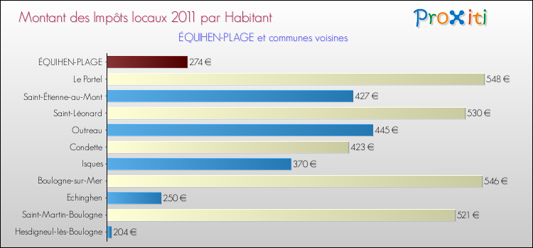 Montant des impôts locaux par Habitant pour ÉQUIHEN-PLAGE et les communes proches Comparaison des impôts locaux par habitant pour ÉQUIHEN-PLAGE et les communes voisines