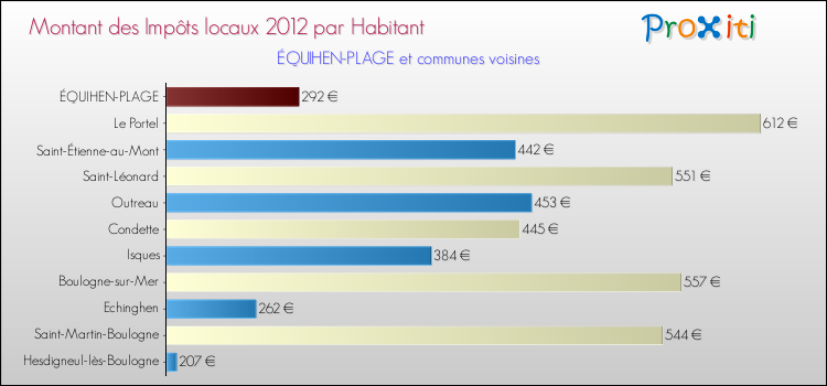 Montant des impôts locaux par Habitant pour ÉQUIHEN-PLAGE et les communes proches Comparaison des impôts locaux par habitant pour ÉQUIHEN-PLAGE et les communes voisines
