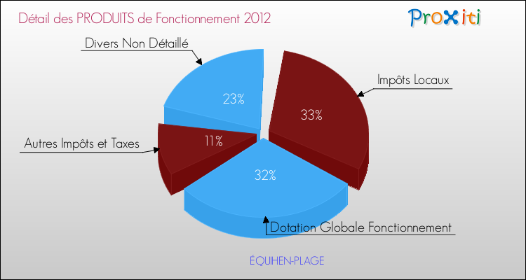 Décomposition du Budget de Fonctionnement 2012 de la commune de ÉQUIHEN-PLAGE Budget de Fonctionnement 2012 pour la commune de ÉQUIHEN-PLAGE