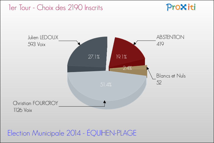 Résultats par rapport aux inscrits au 1er Tour des Elections Municipales 2014 de la commune de ÉQUIHEN-PLAGE Elections Municipales 2014 - Résultats par rapport aux inscrits au 1er Tour pour la commune de ÉQUIHEN-PLAGE