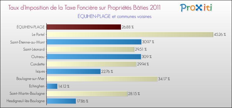 Taux d'imposition de la taxe foncière sur le bati 2011 pour ÉQUIHEN-PLAGE et les communes proches Comparaison des taux d'imposition de la taxe foncière sur le bati 2011 pour ÉQUIHEN-PLAGE et les communes voisines