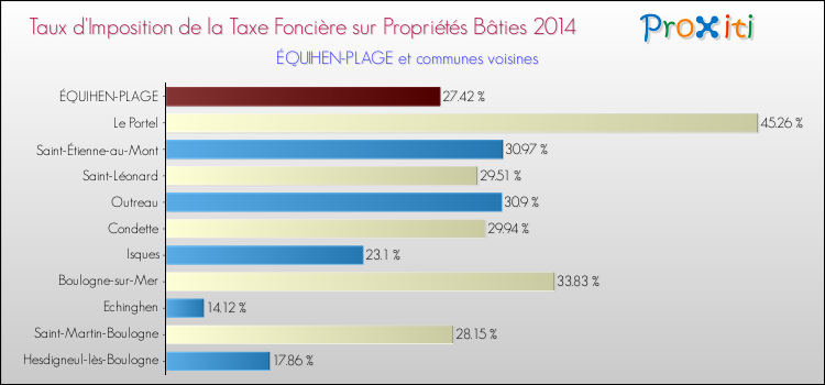 Taux d'imposition de la taxe foncière sur le bati 2014 pour ÉQUIHEN-PLAGE et les communes proches Comparaison des taux d'imposition de la taxe foncière sur le bati 2014 pour ÉQUIHEN-PLAGE et les communes voisines