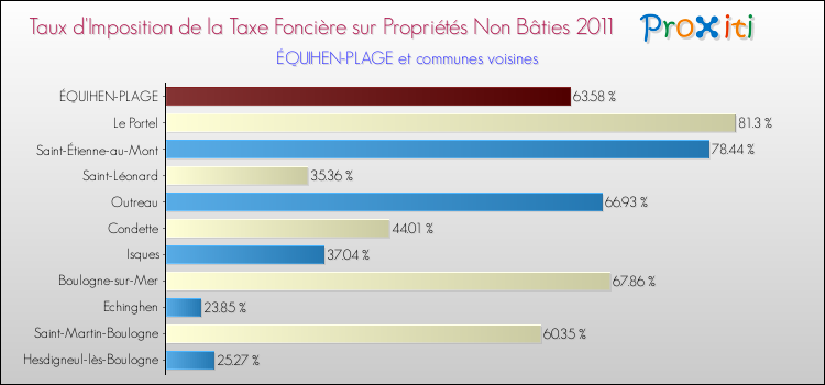 Taux d'imposition de la taxe foncière sur les immeubles et terrains non batis 2011 pour ÉQUIHEN-PLAGE et les communes proches Comparaison des taux d'imposition de la taxe foncière sur les immeubles et terrains non batis 2011 pour ÉQUIHEN-PLAGE et les communes voisines