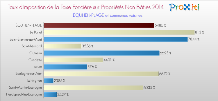 Taux d'imposition de la taxe foncière sur les immeubles et terrains non batis 2014 pour ÉQUIHEN-PLAGE et les communes proches Comparaison des taux d'imposition de la taxe foncière sur les immeubles et terrains non batis 2014 pour ÉQUIHEN-PLAGE et les communes voisines