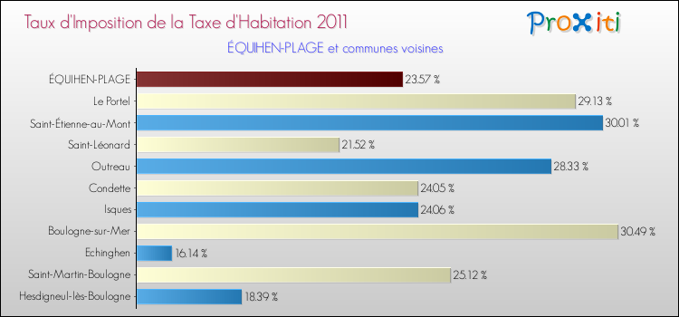 Taux d'imposition de la taxe d'habitation 2011 pour ÉQUIHEN-PLAGE et les communes proches Comparaison des taux d'imposition de la taxe d'habitation 2011 pour ÉQUIHEN-PLAGE et les communes voisines