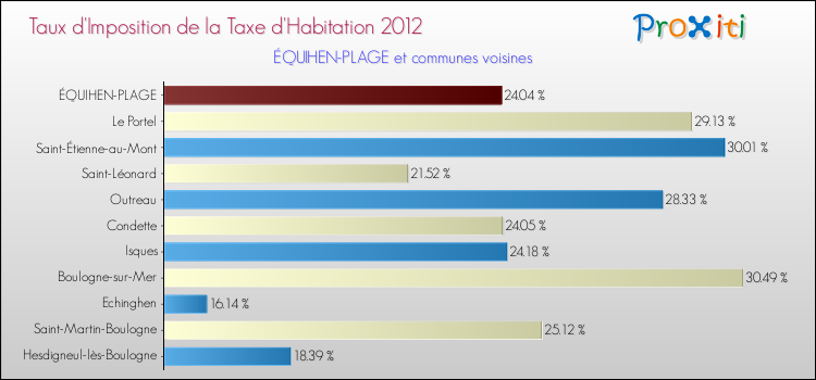 Taux d'imposition de la taxe d'habitation 2012 pour ÉQUIHEN-PLAGE et les communes proches Comparaison des taux d'imposition de la taxe d'habitation 2012 pour ÉQUIHEN-PLAGE et les communes voisines