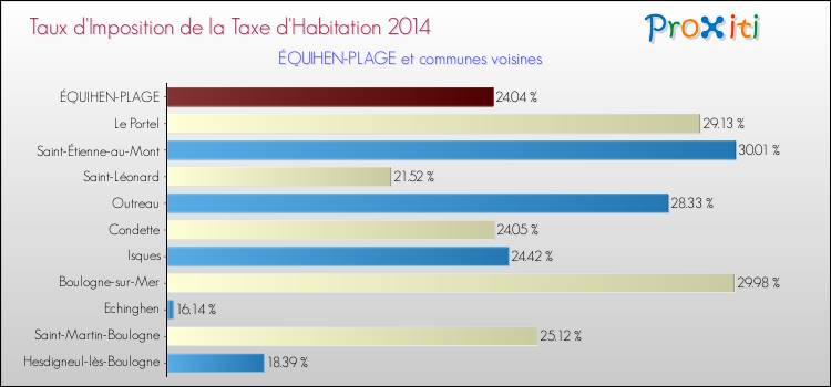Taux d'imposition de la taxe d'habitation 2014 pour ÉQUIHEN-PLAGE et les communes proches Comparaison des taux d'imposition de la taxe d'habitation 2014 pour ÉQUIHEN-PLAGE et les communes voisines