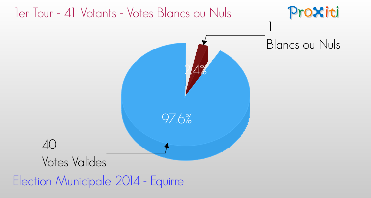 Votes blancs ou nuls au 1er Tour des Elections Municipales 2014 de la commune de Equirre Elections Municipales 2014 - Votes blancs ou nuls au 1er Tour pour la commune de Equirre